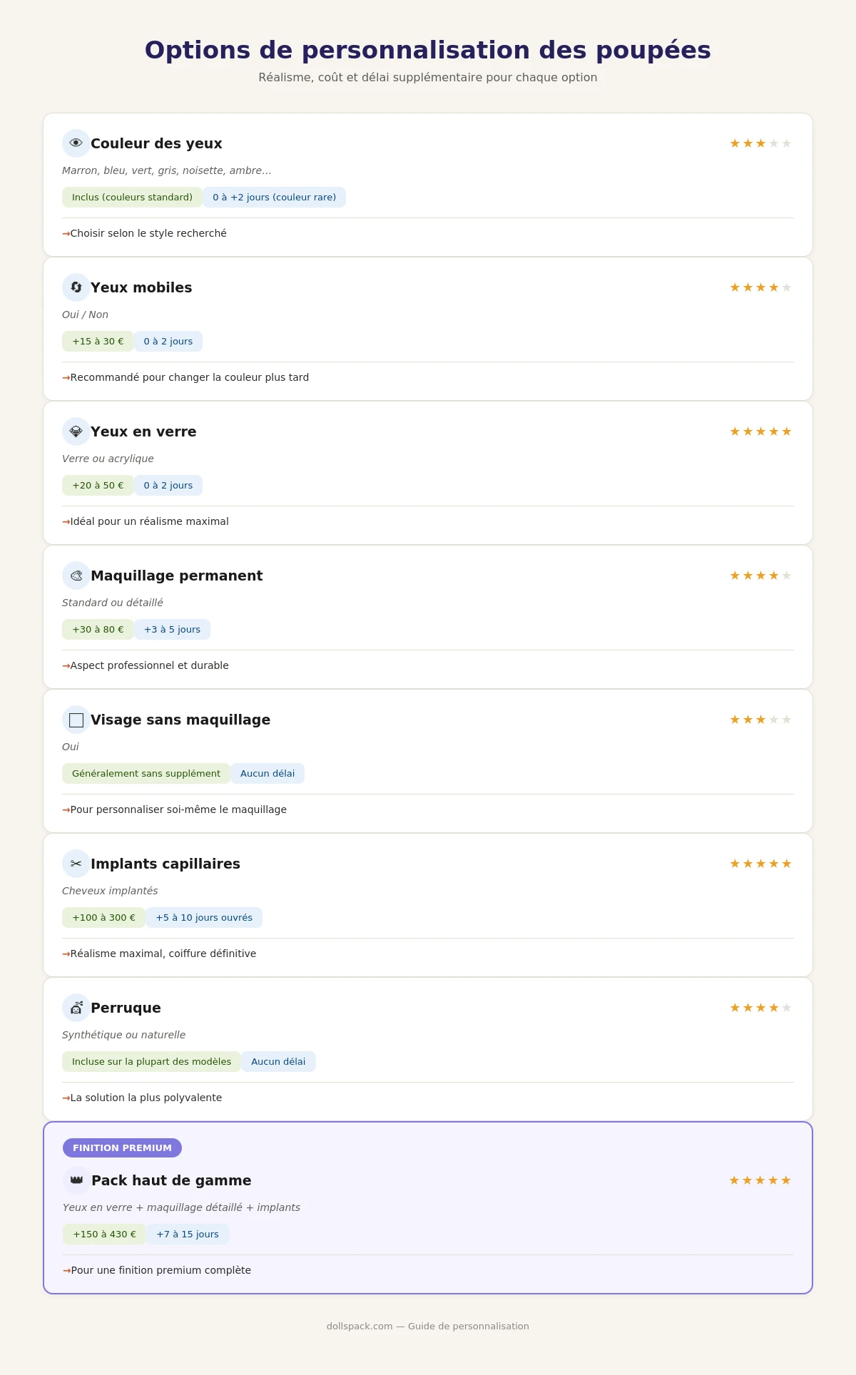 tableau récapitulatif personnalisation visage sex doll prix délai fabrication options
